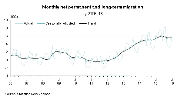 Net permanent long-term migration Trend July 2016