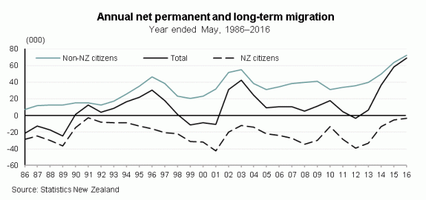 ann-net-permanent long term migration-86-16
