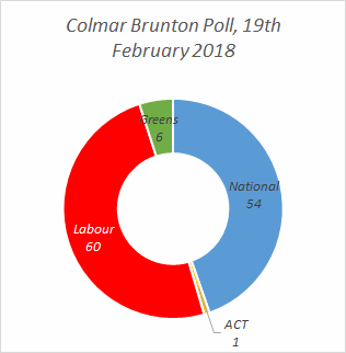 A breakdown of seats if the Colmar Brunton poll 19th Feb 2018 were an election. Greens: 6, Labour: 60, ACT: 1, National: 54