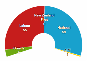 A chart of the expected outcome from this poll. Greens: 6, Labour: 55, National: 58, ACT: 1.