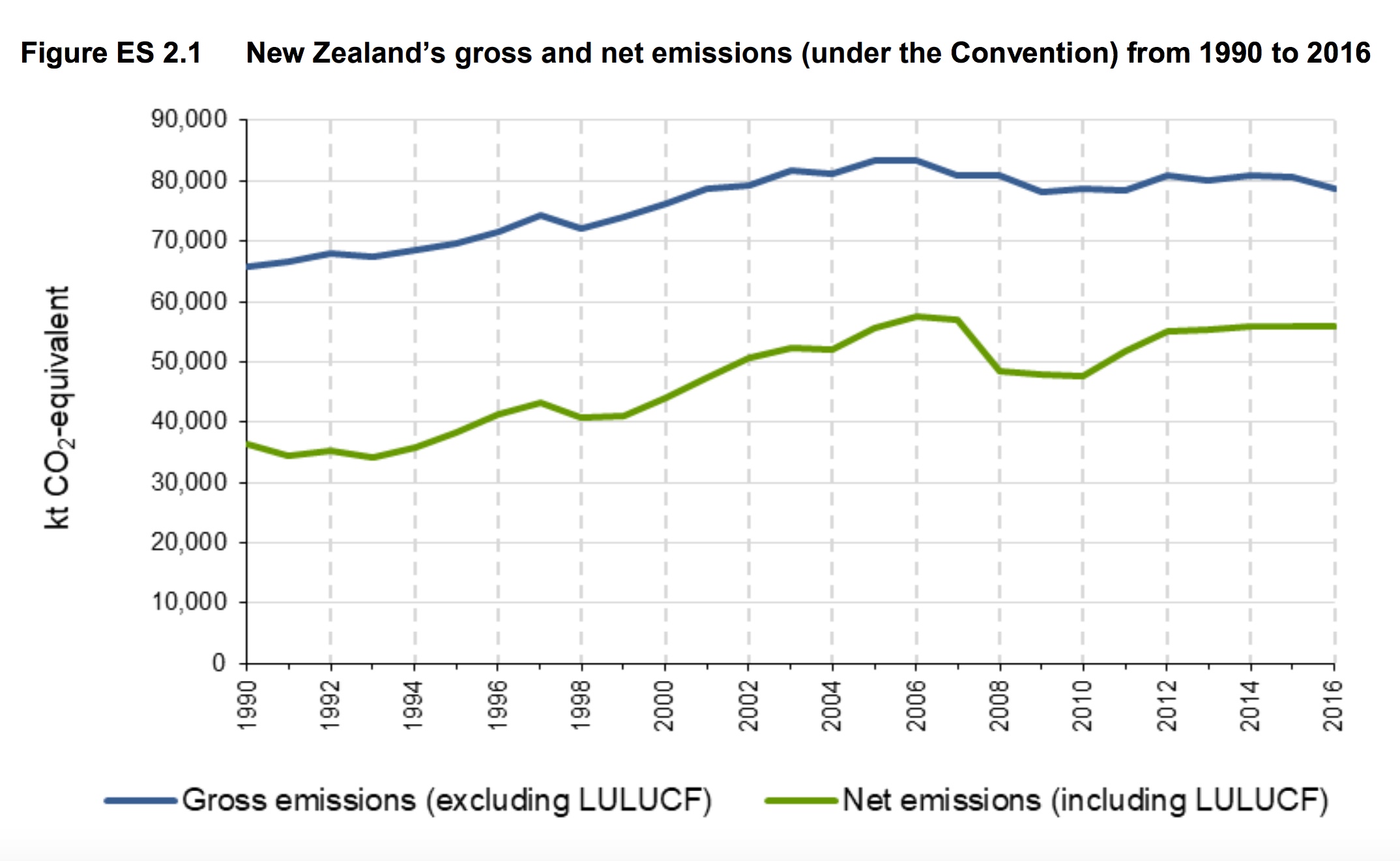 Gross greenhouse gas emissions 1990 to 2016.jpeg