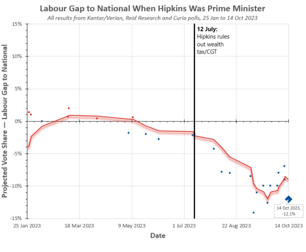 Labour Gap to National When Hipkins was Prime Minister